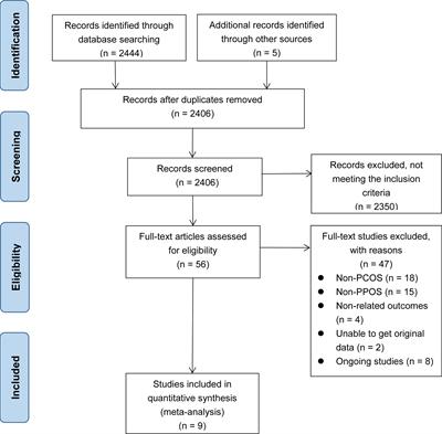 Efficacy of progestin-primed ovarian stimulation in women with polycystic ovary syndrome undergoing in vitro fertilization: a systematic review and meta-analysis